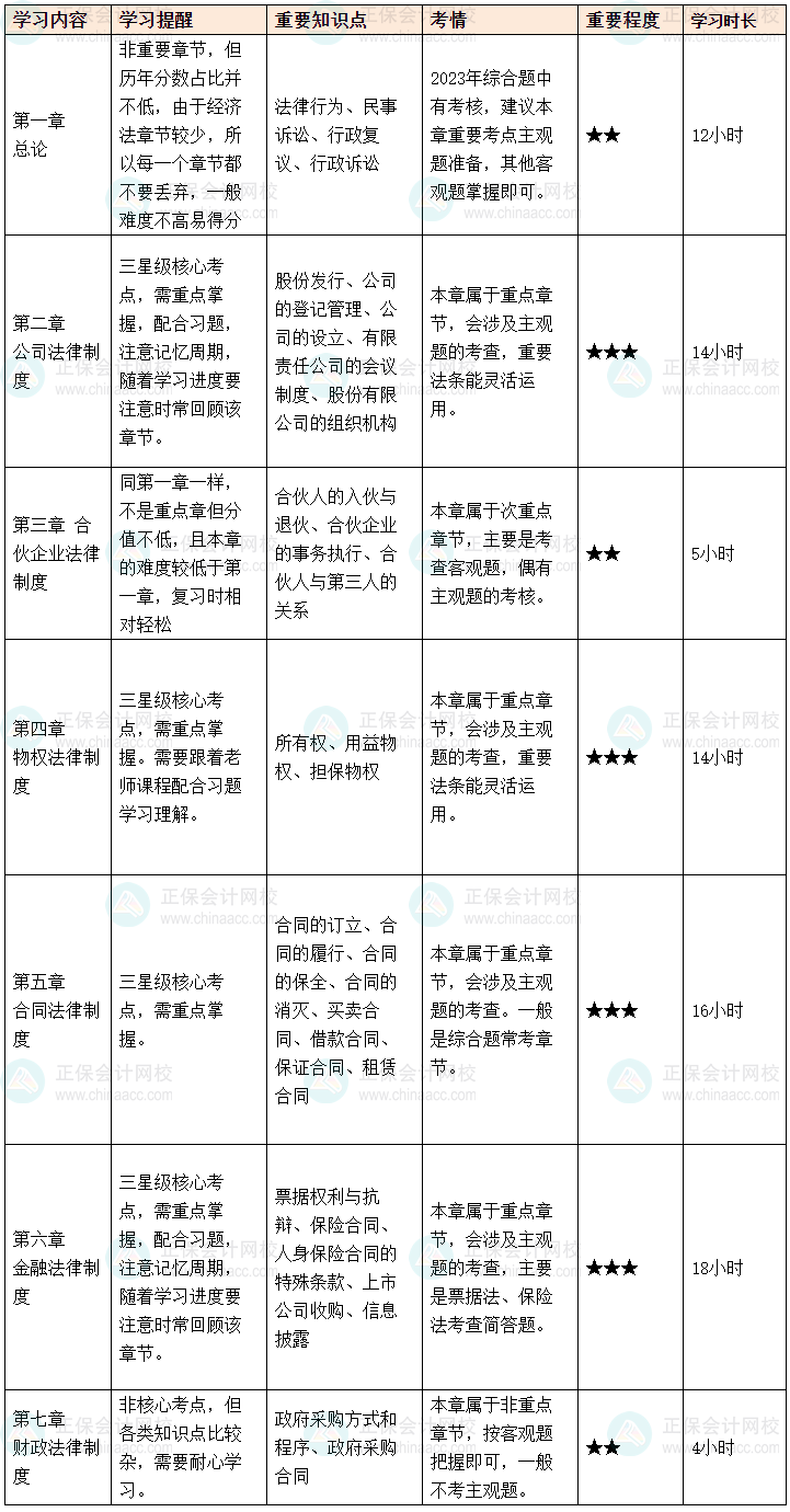 2024中级会计预习阶段《经济法》各章节学习时长及备考建议