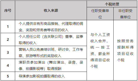 临时工到底按什么交个税，搞清楚这两点就够了！