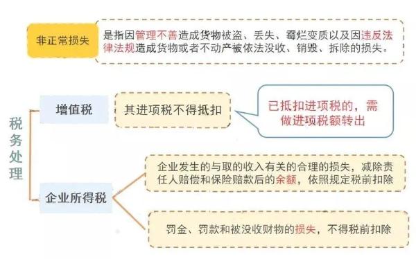 公司注销前必须处理的5大税务问题