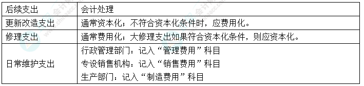 2024中级会计实务预习必看知识点5：固定资产的后续支出