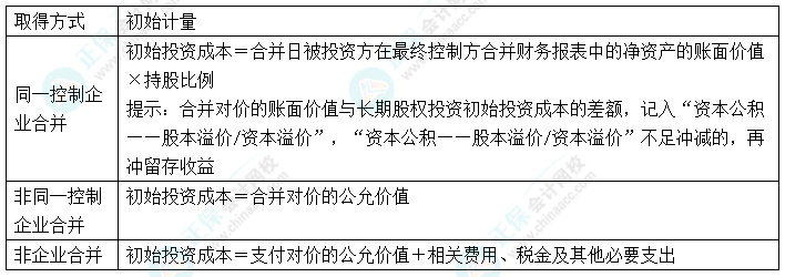 2024中级会计实务预习必看知识点9：长期股权投资的初始计量