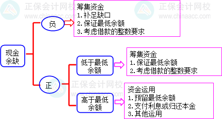2024中级会计财务管理预习阶段必看知识点：资金预算