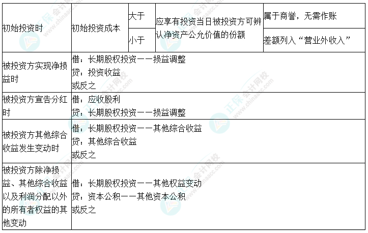 2024中级会计实务预习必看知识点10：长期股权投资——权益法