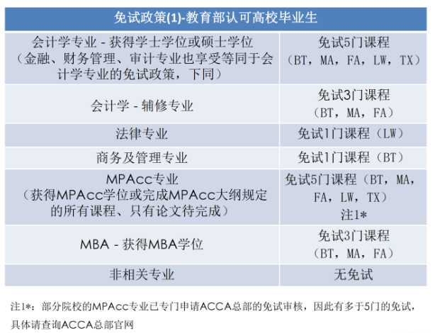 免试政策1