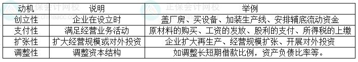 2024中级会计财务管理预习阶段必看知识点：企业筹资的动机