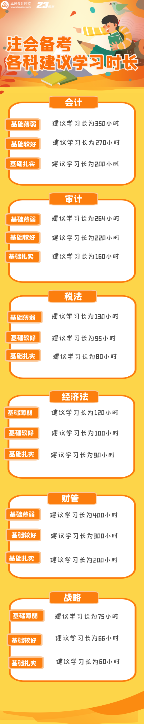 注会各科建议学习时长