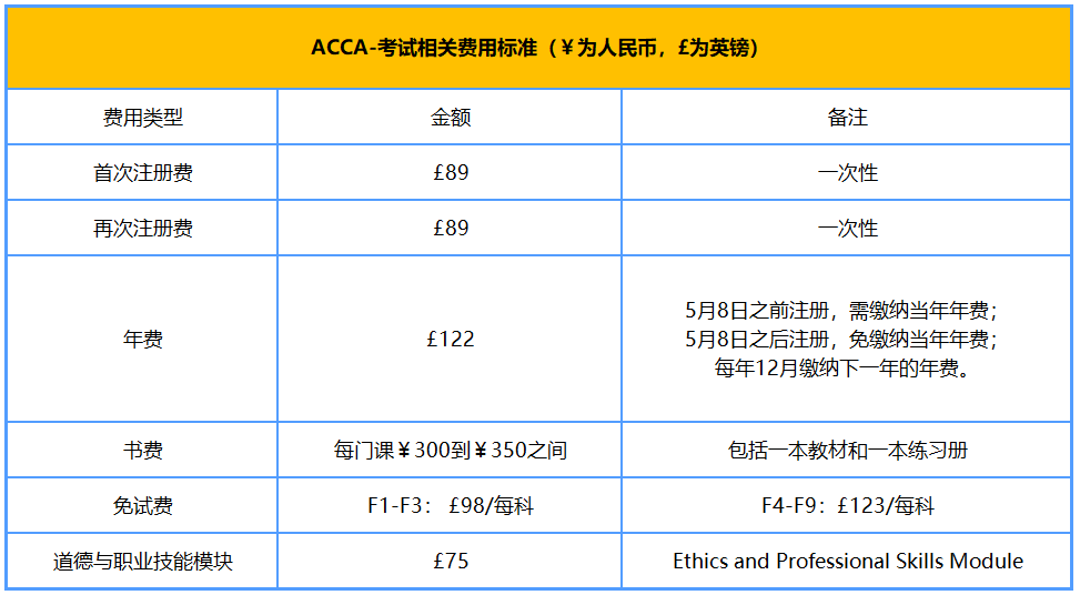 ACCA-考试相关费用标准