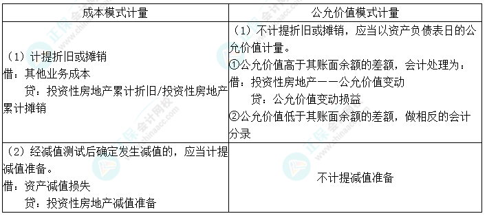 2024中级会计实务预习必看知识点12：投资性房地产的后续计量
