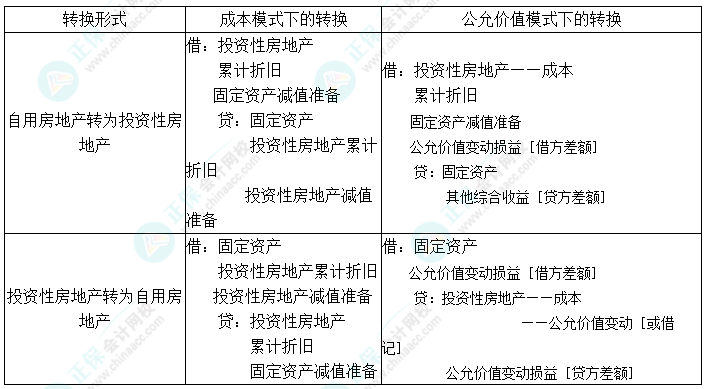 2024中级会计实务预习必看知识点13：自用房地产与投资性房地产的转换