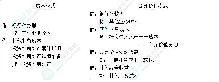 2024中级会计实务预习必看知识点14：投资性房地产的处置