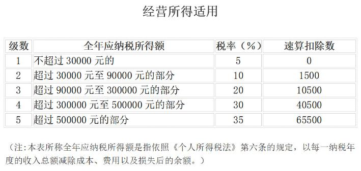 个人所得税税率表