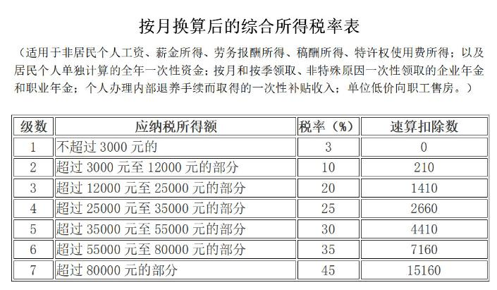 个人所得税税率表