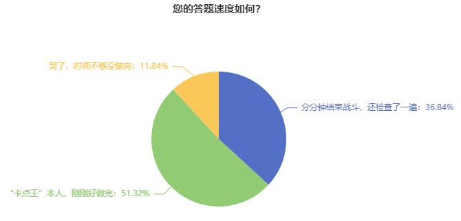 初中级经济师考试题量大？做不完？三大技巧带你抢时间！