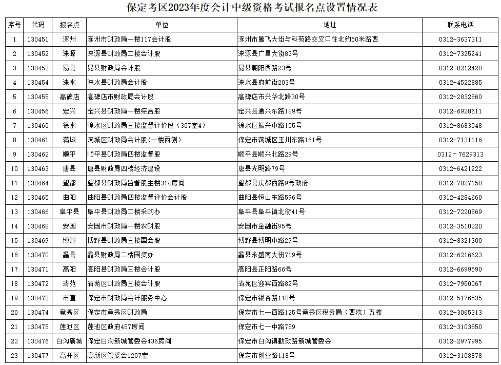 河北保定2023年中级会计考试成绩复核通知