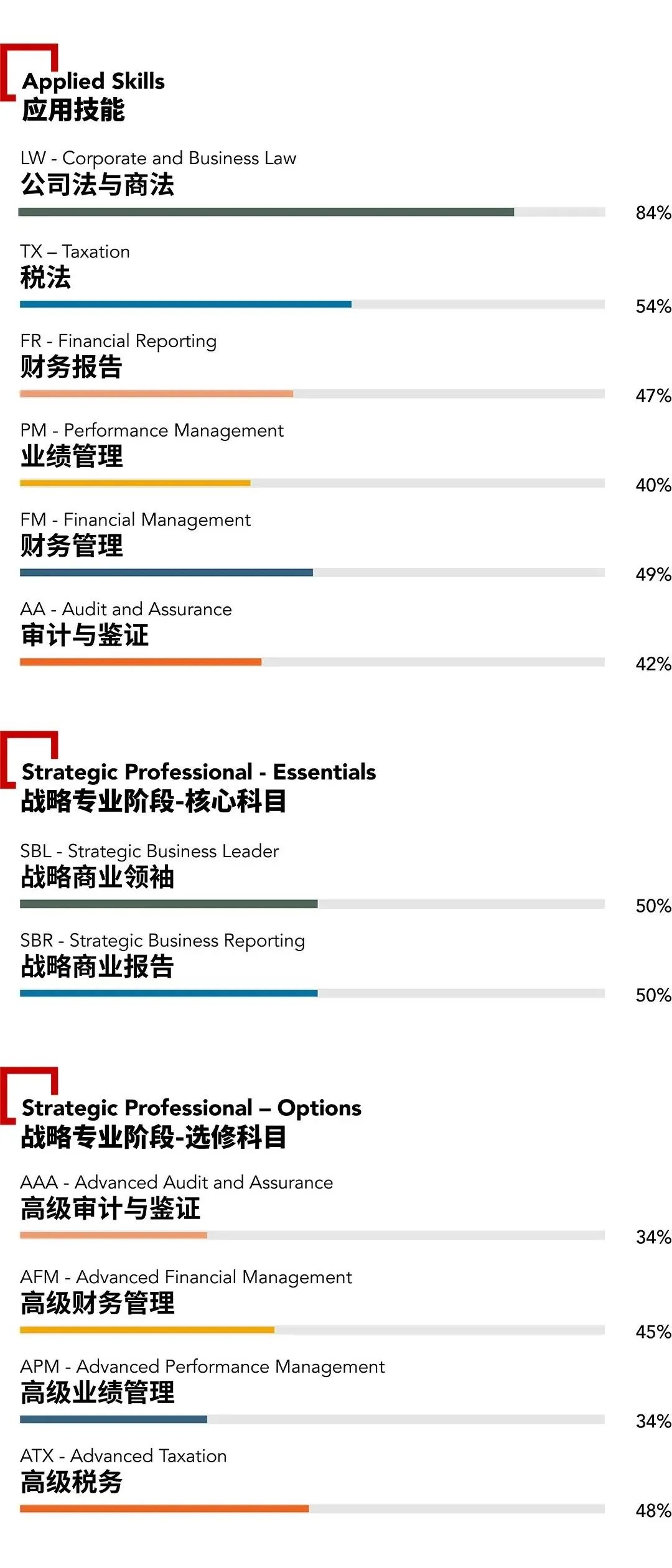 通过率