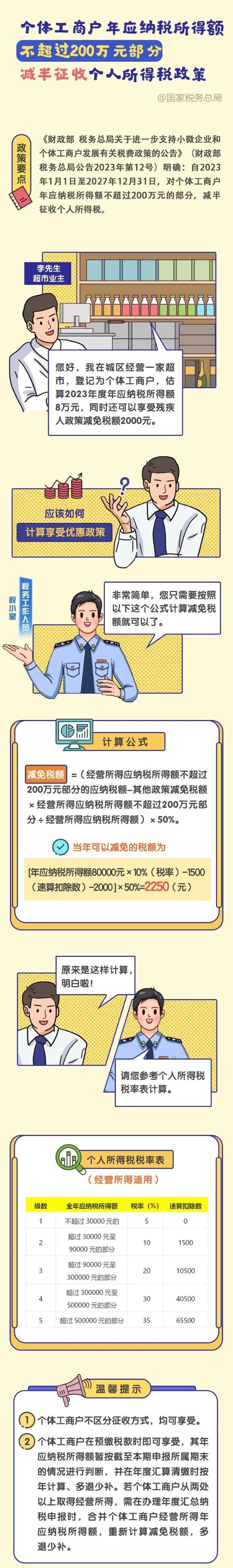 个体工商户年应纳税所得额不超过200万元部分减半征收个人所得税