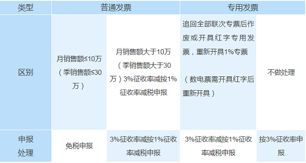 增值税小规模纳税人五种情形合规填写纳税申报表