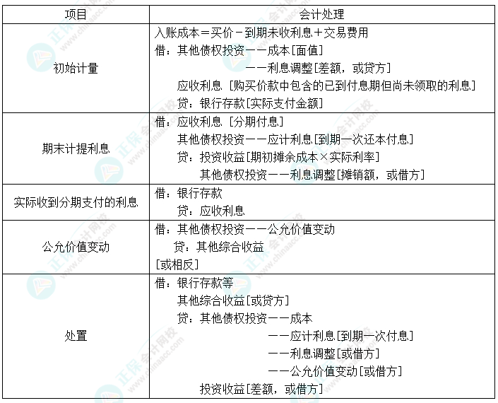 2024中级会计实务预习必看知识点17：其他债权投资的核算