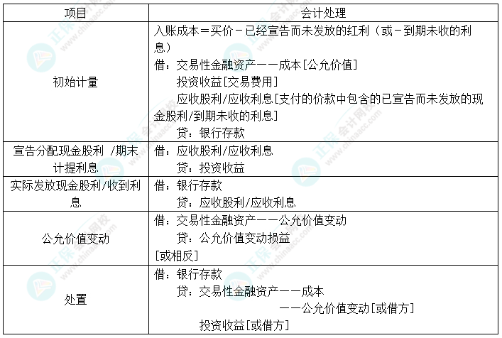 2024中级会计实务预习必看知识点19：交易性金融资产的核算
