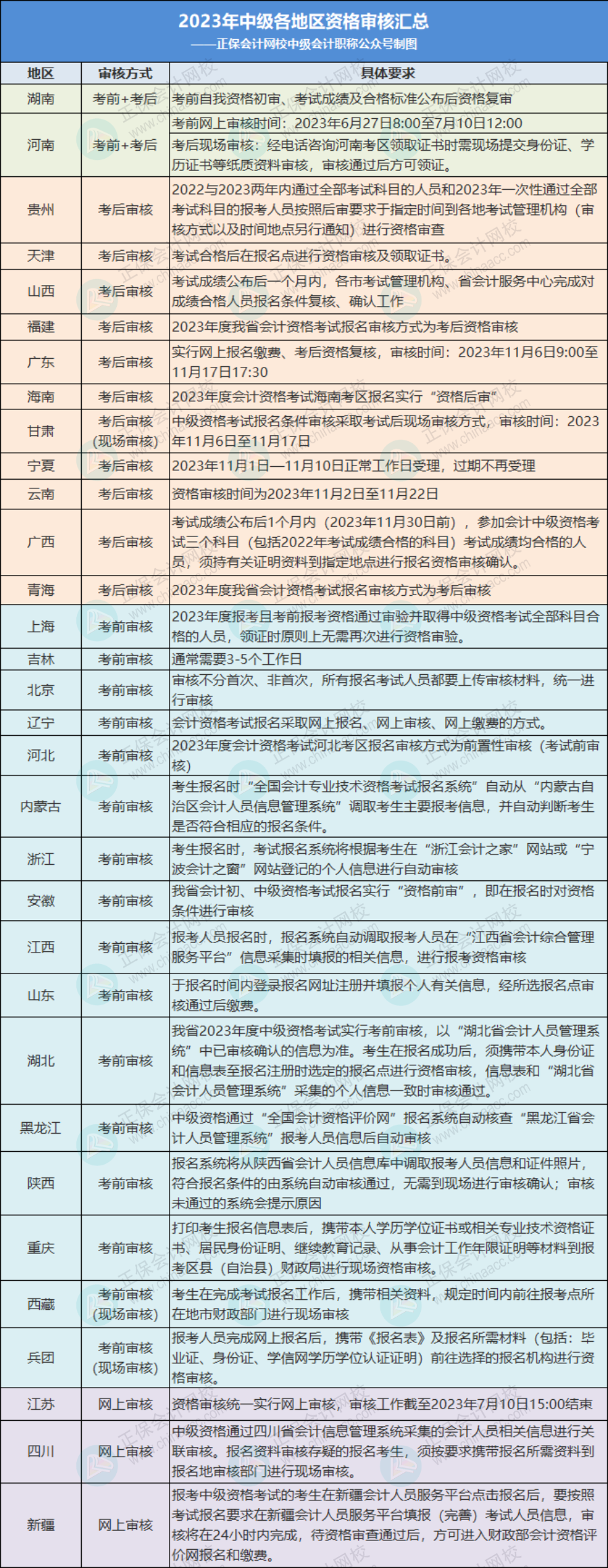 关于2023年中级考后审核，多地财政厅官宣！