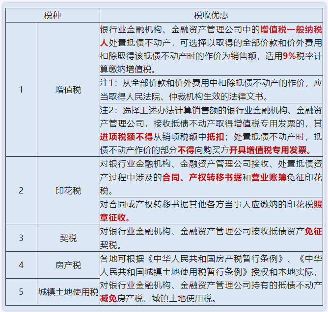 不良债权以物抵债的税收优惠政策