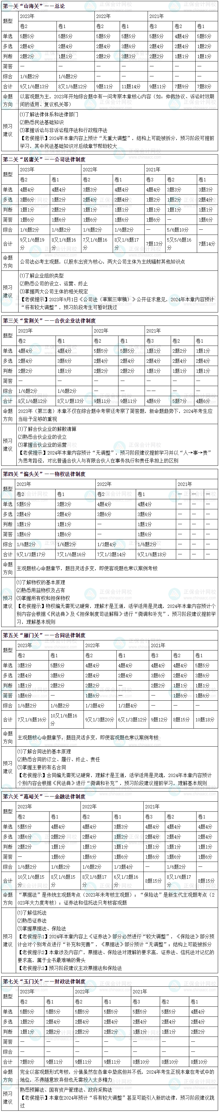 2024中级会计职称经济法预习方向 预习经济法跟着侯永斌老师走！