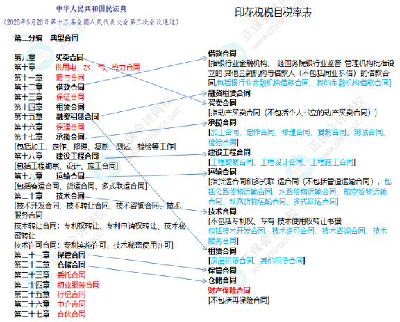 哪些合同交印花税，哪些合同不交印花税？一文说明白了！