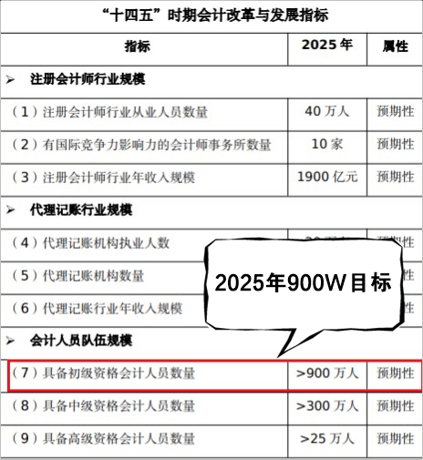 初级会计职称考试持证目标人数 (1)