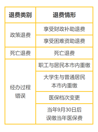 城乡居民医保丨缴多、缴错、缴重复，这些情形可以退