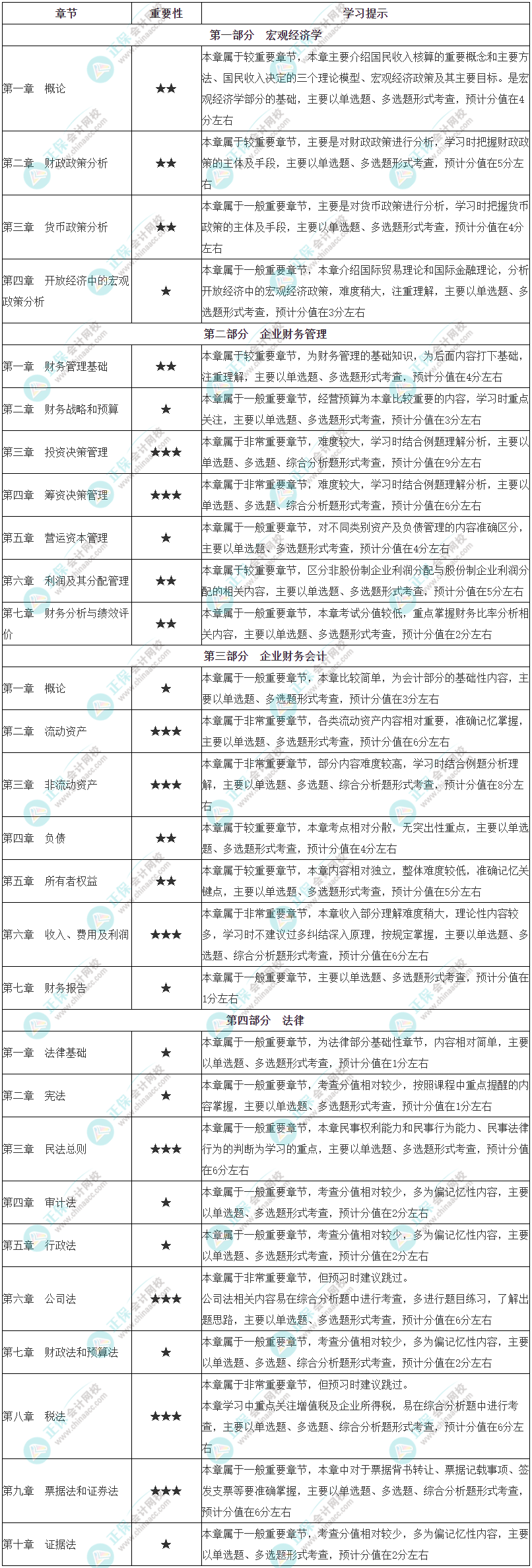 2024中级审计师教材暂未发布 如何预习备考？