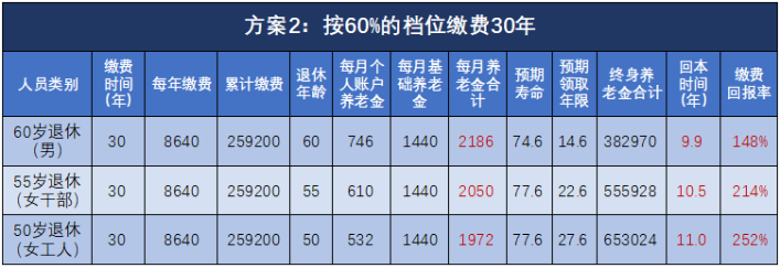 退休能领多少钱？