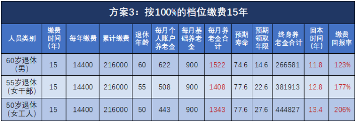 退休能领多少钱？