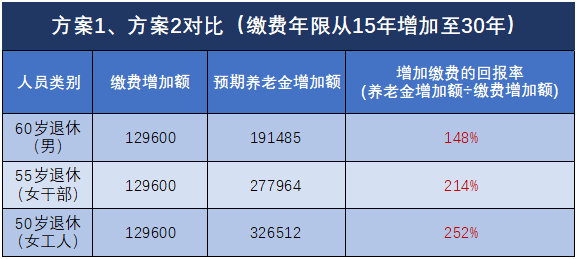 退休能领多少钱？
