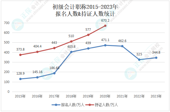 2015年-2023年初级会计报考人数&持证人数