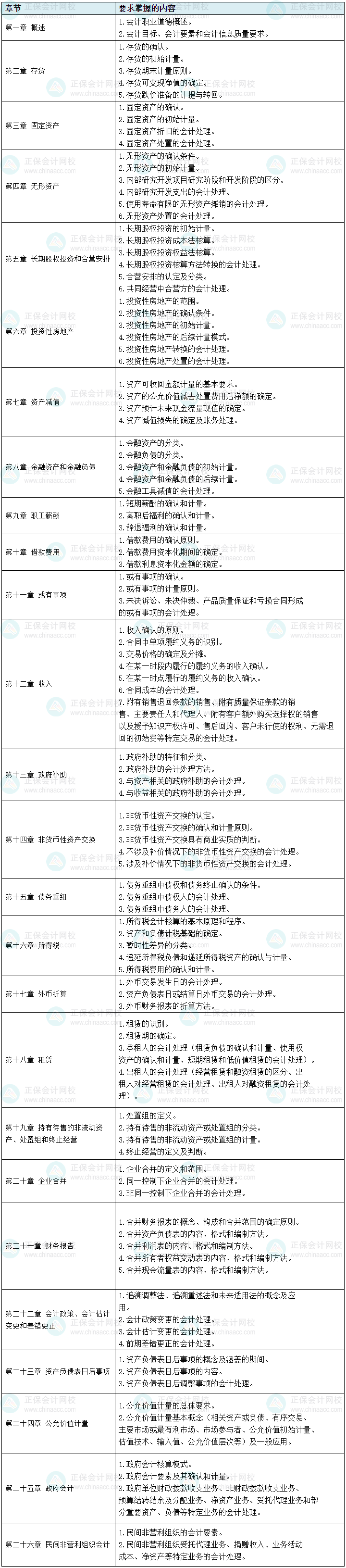 根据考纲整理！中级会计实务104个需要掌握的考点 预习先学！