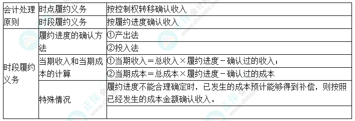 2024中级会计实务预习必看知识点22：履行每一单项履约义务时确认收入