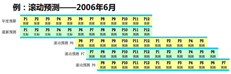 职场必读 | 财务高手如何调整预算？