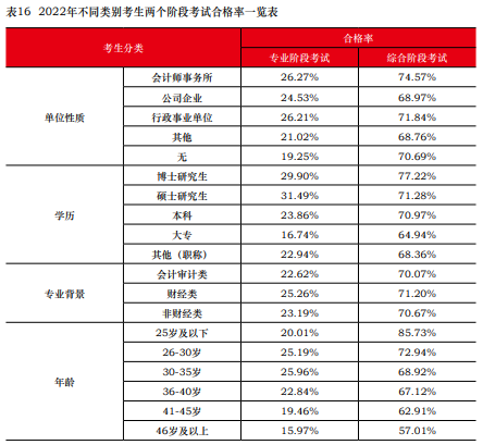 注会通过率曝光！中注协：这些考生更容易通过！