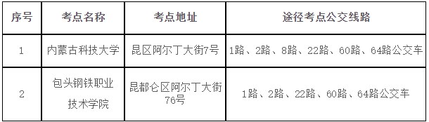 2023年经济专业技术资格考试（初中级）包头考区考点地址