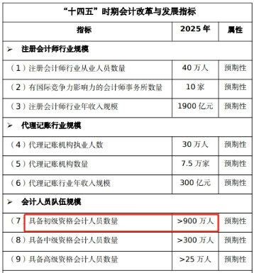 手持初级证书，哪些工作方向在招手？