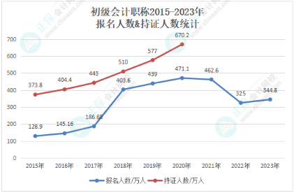 手持初级证书，哪些工作方向在招手？