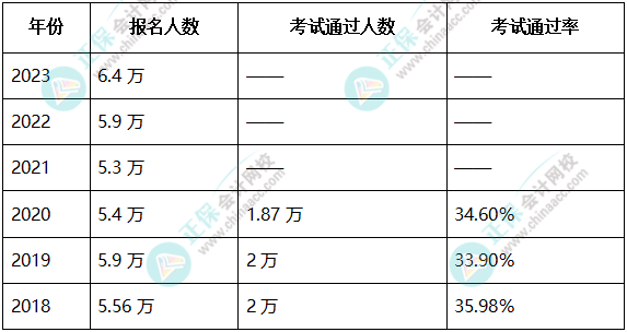 聚焦：2024年高级会计师报考形势如何？好考吗？