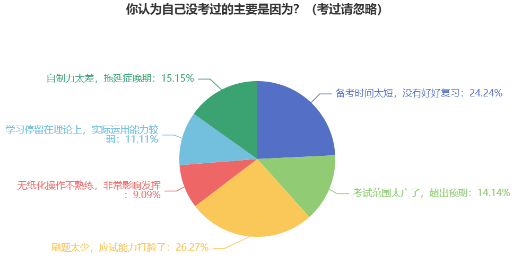 中级会计考试“失利”原因盘点 新考季备考注意避坑！