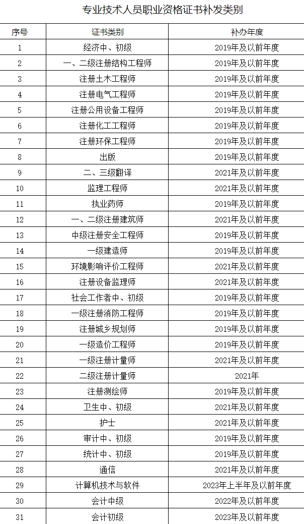 专业技术人员职业资格证书补发类别