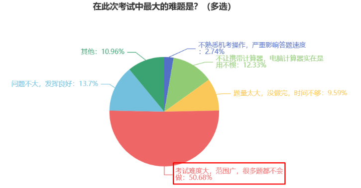 2023初中级经济师考后调查问卷