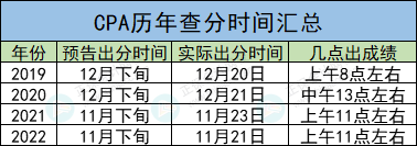 CPA成绩查询入口：一般几点开通？没有准考证能不能查？！