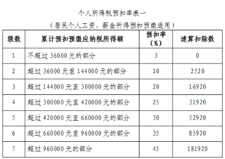 临近年末，你遇到个税“税率跳档”了吗？
