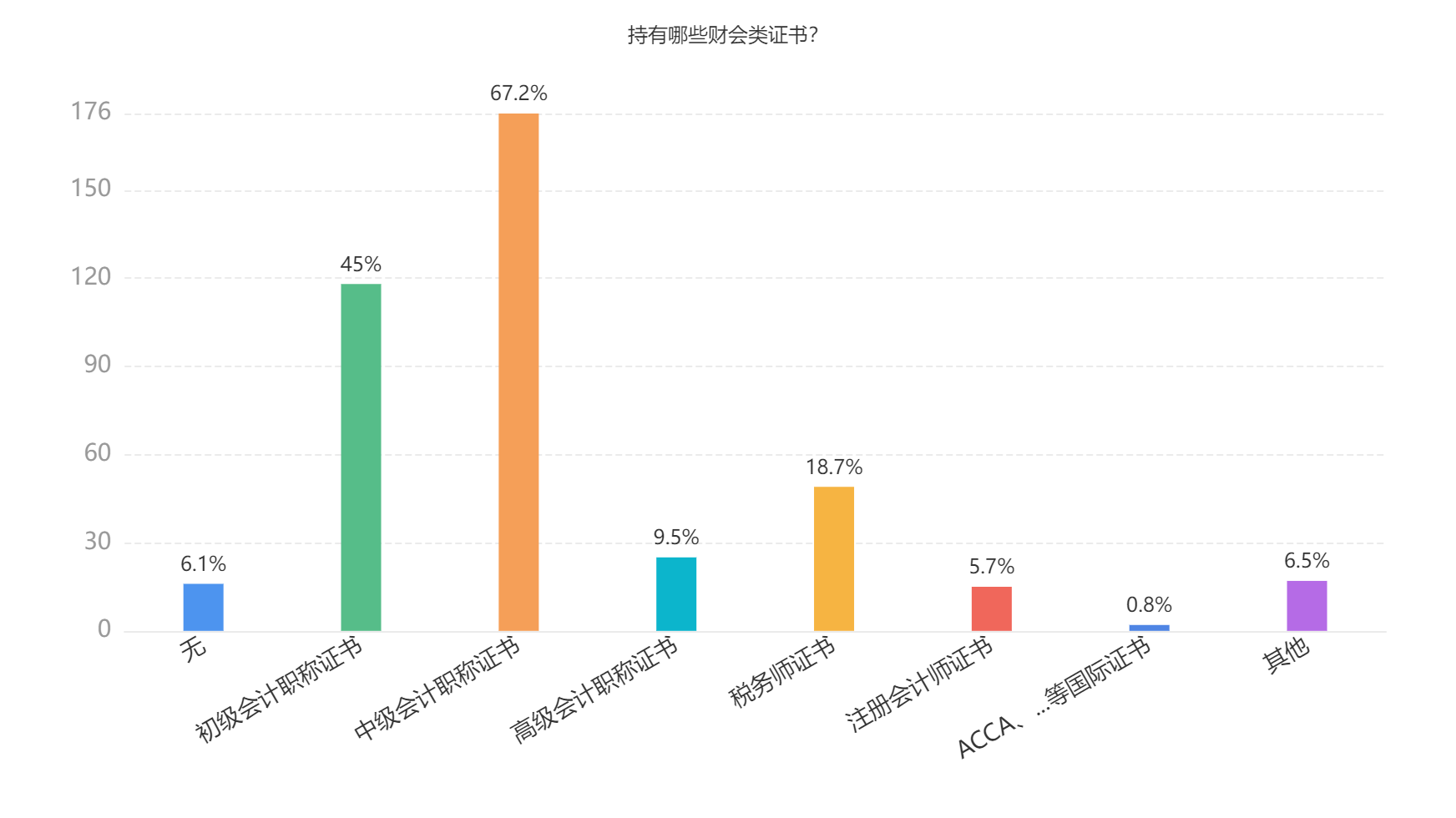 2023年会计人员薪资调查
