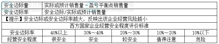 2024中级会计财务管理预习阶段必看知识点：安全边际分析
