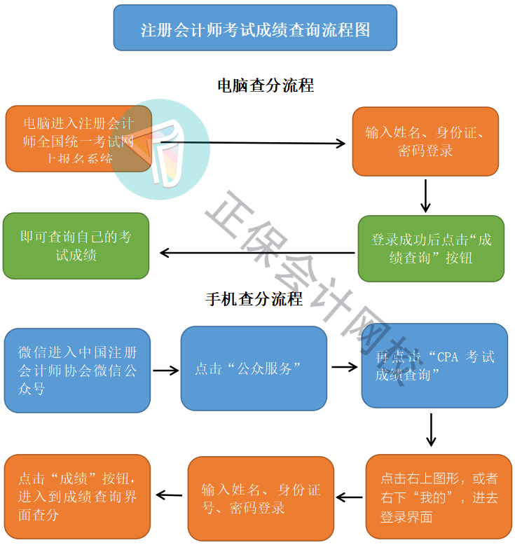 注册会计师考试成绩查询流程图